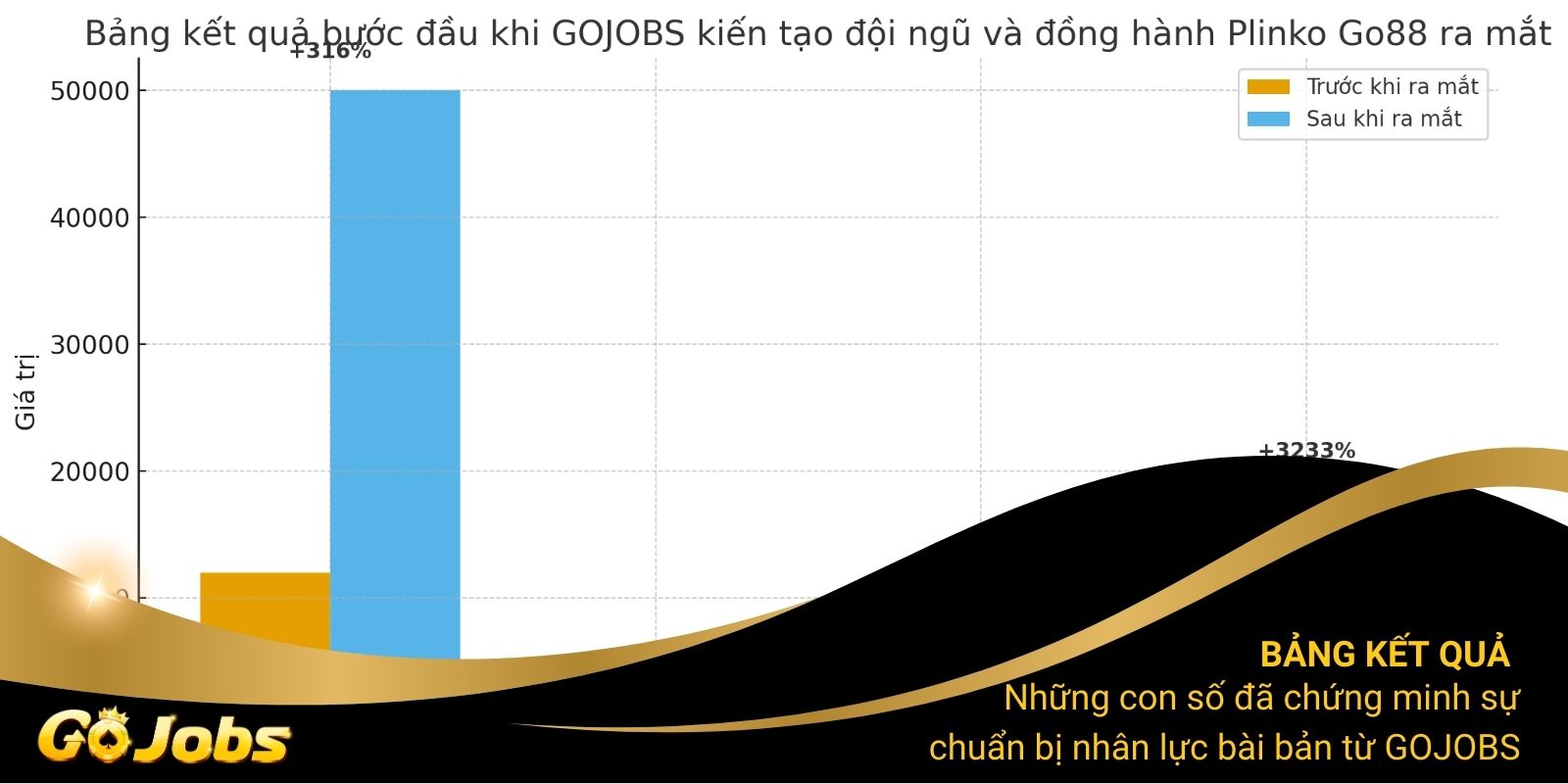 Những con số đã chứng minh sự chuẩn bị nhân lực bài bản từ GOJOBS