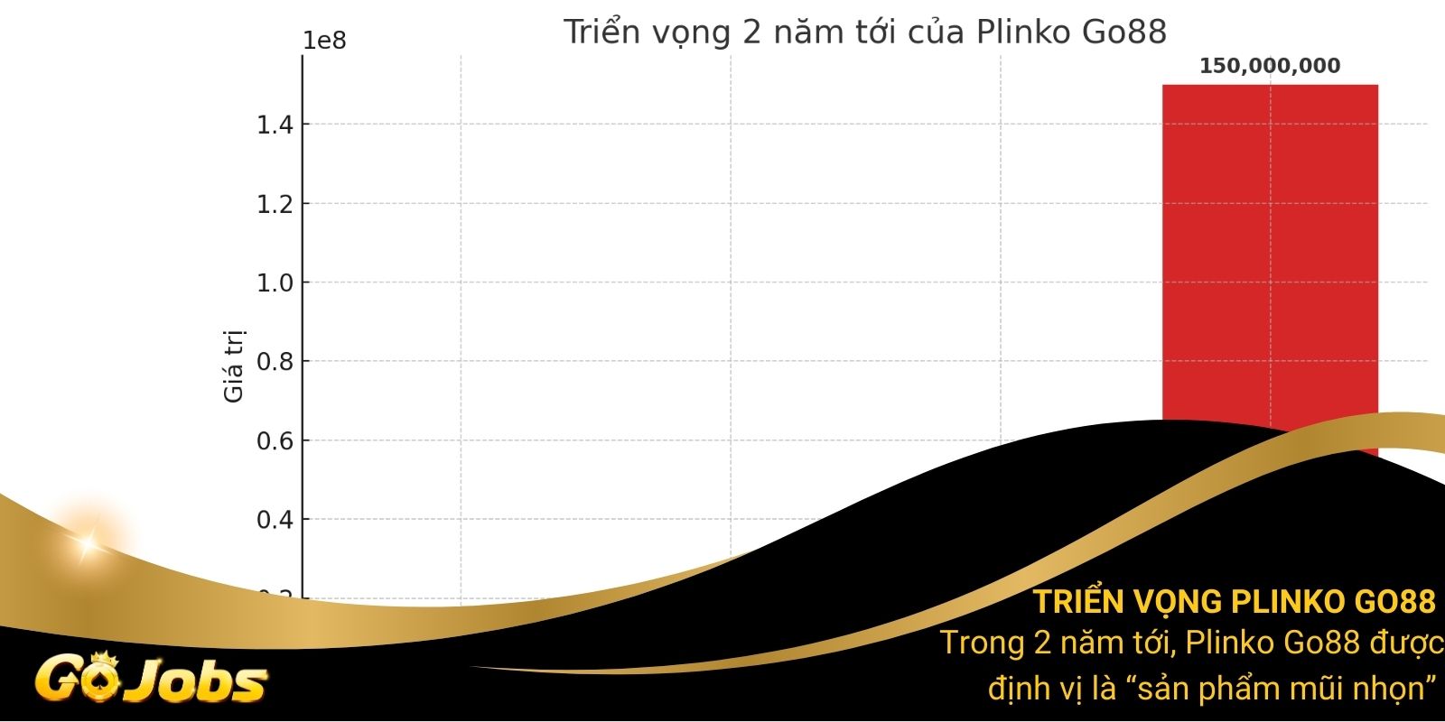 Trong 2 năm tới, Plinko Go88 được định vị là “sản phẩm mũi nhọn” 
